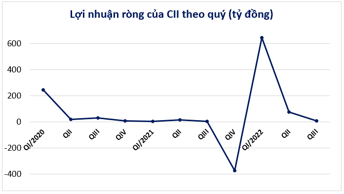 loi-nhuan-rong-chua-cii-tinh-theo-quy-thoi-gian-gan-day-1666751122.png
