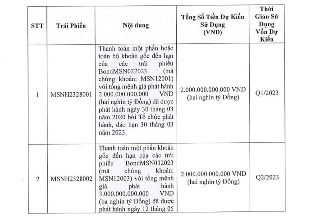 masan-se-phat-hanh-4000-ty-dong-trai-phieu-doanh-nghiep-khong-bao-lanh-de-tai-co-cau-no-1666782219.jpg