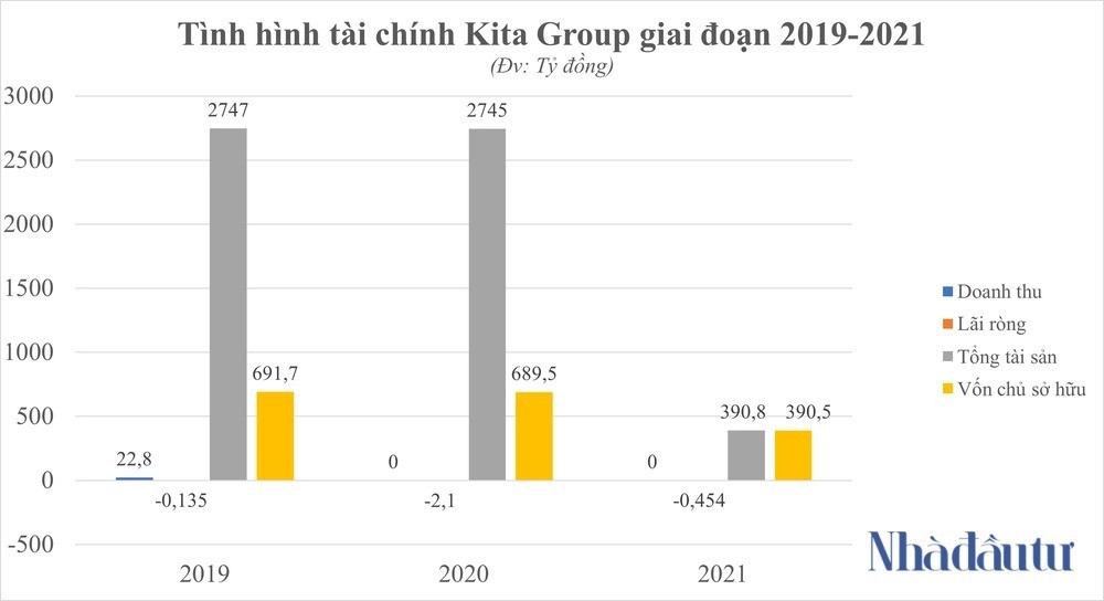 tinh-hinh-tai-chinh-kita-group-giai-doan-2019-2021-1666754211.jpg