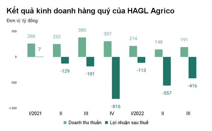 ket-qua-kinh-doanh-hang-quy-cua-hagl-agrico-thoi-gian-gan-day-1666950379.jpg