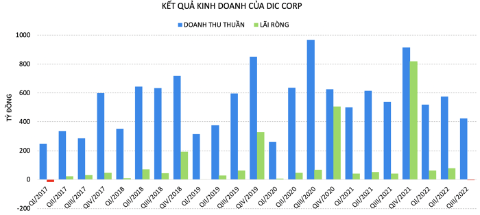 ket-qua-kinh-doanh-cua-dic-thoi-gian-gan-day-1667191740.png