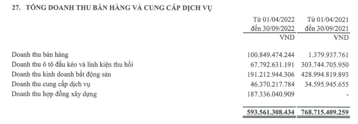 doanh-thu-ban-hang-va-cung-cap-dich-vu-cua-tai-chinh-hoang-huy-1667289159.png