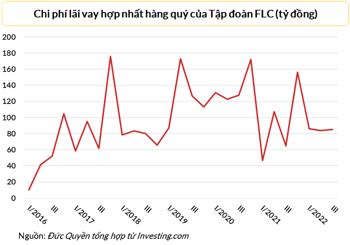 lai-vay-hop-nhat-cuoi-ky-qua-cac-nam-cua-flc-1667269218.png