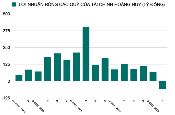 loi-nhuan-rong-qua-cac-quy-cau-tai-chinh-hoang-huy-1667289098.png