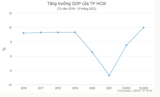 kinh-te-tp-hcm-1667375703.jpg