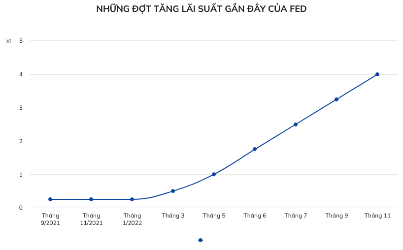 nhung-dot-tang-lai-suat-gan-day-cua-fed-1667445285.png