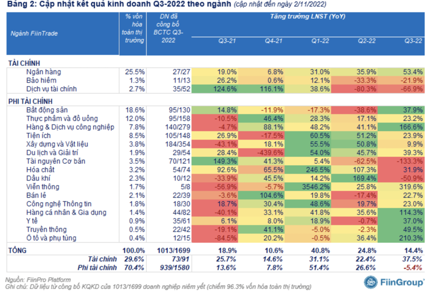 tong-hop-ket-qua-kinh-doanh-quy-3-nam-2022-theo-nhom-nganh-1667448760.png