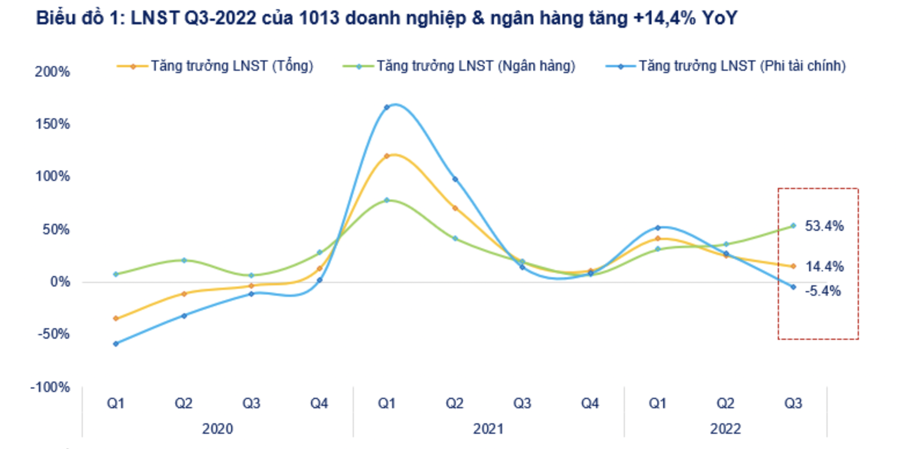 tong-hop-loi-nhuan-sau-thue-cua-1013-doanh-nghiep-va-ngan-hang-quy-3-nam-2022-1667448708.png