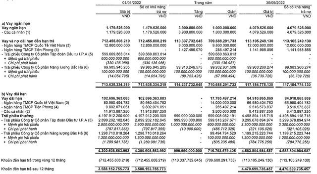 cac-khoan-vay-ngan-va-dai-han-chu-yeu-tin-dung-va-trai-phieu-cua-ipa-tinh-den-quy-3-nam-2022-1667543626.png