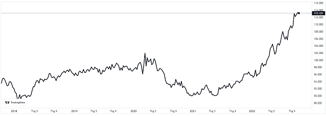 chi-so-usd-index-04-11-1667544595.png