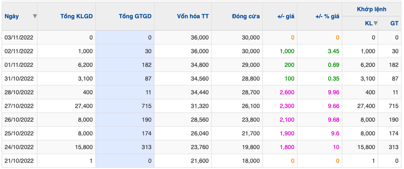 logistics-portserco-noi-gi-ve-co-phieu-prc-lien-tuc-tang-tran-hinh-2-1667516760.png