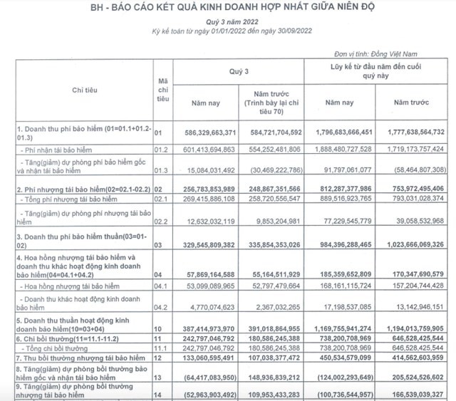 ket-qua-kinh-doanh-cua-vinare-quy-iii-nam-2022-1668653648.jpg