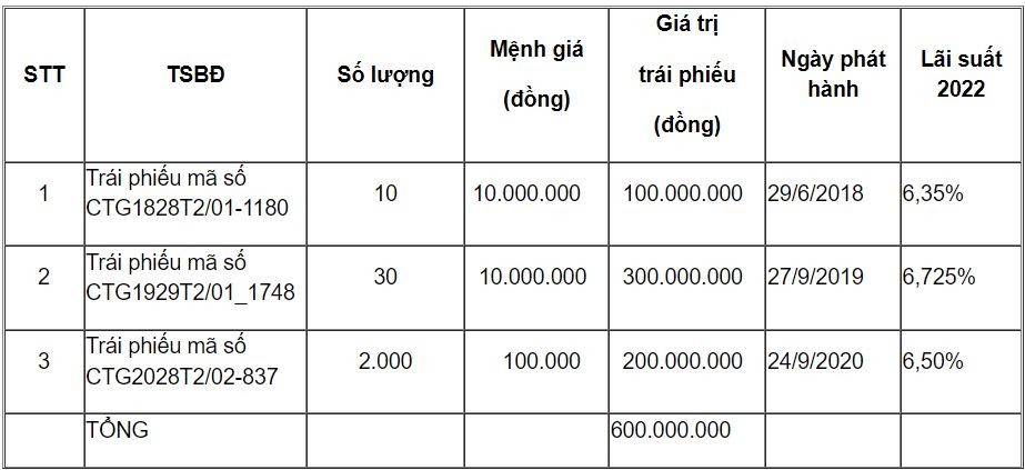 hon-2000-trai-phieu-co-tong-menh-gia-600-trieu-dong-la-tai-san-dam-bao-cua-shc-viet-nam-1669603379.jpg