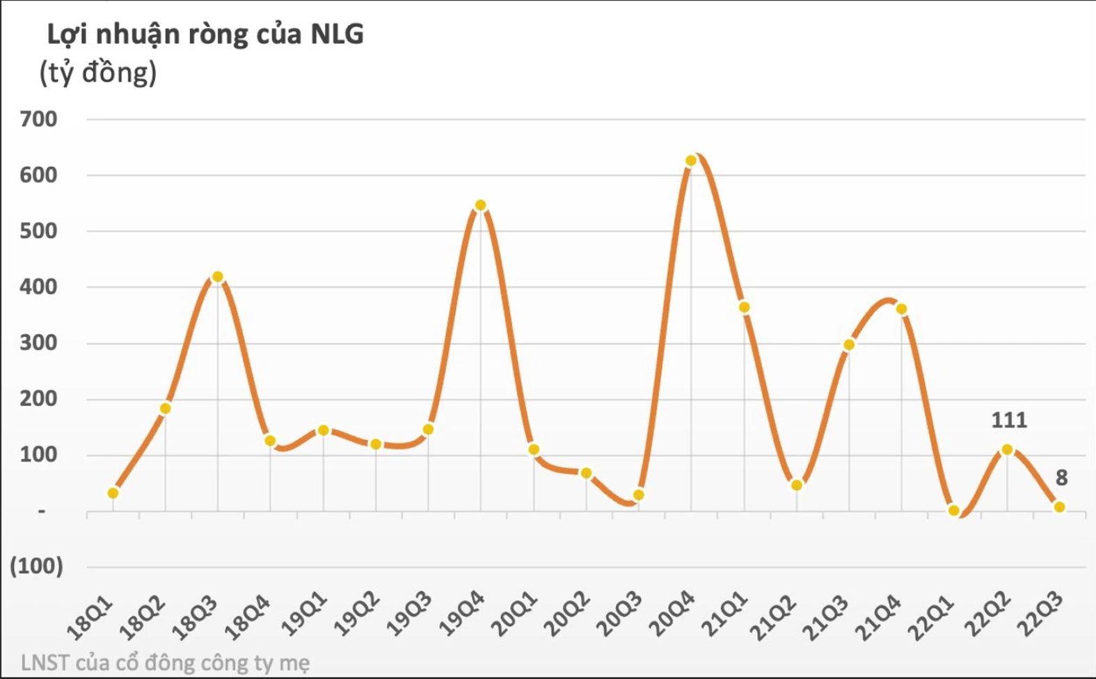 loi-nhuan-rong-cua-nlg-co-xu-huong-giam-dan-1669686275.png