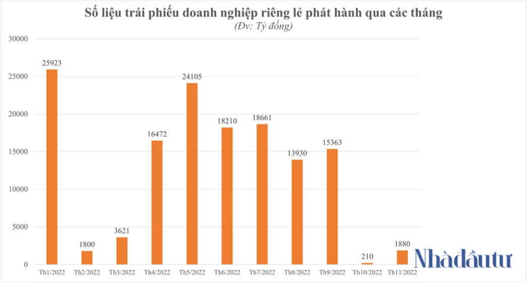 luong-trai-phieu-doanh-nghiep-rieng-le-phat-hanh-qua-cac-thang-1669860711.png