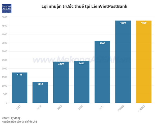 loi-nhuan-truoc-thue-tai-lienvietpostbank-1670034994.png