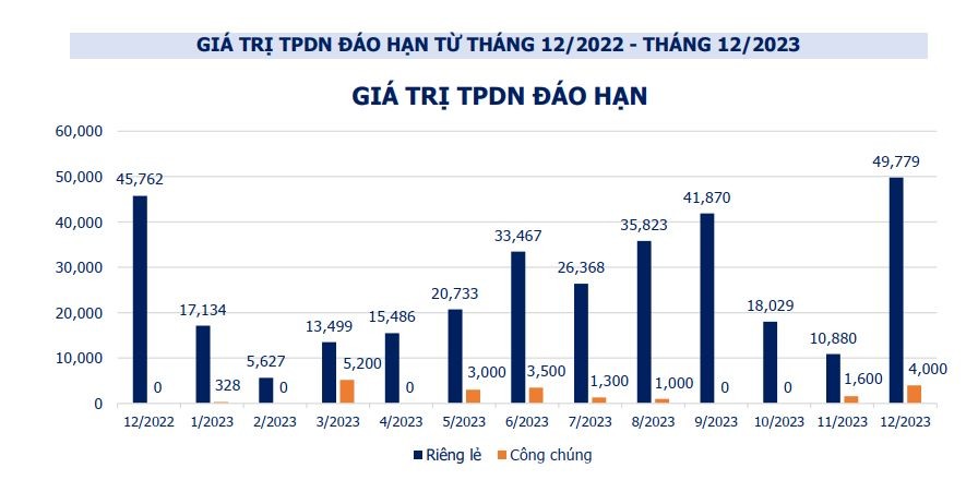 gia-tri-trai-phieu-doanh-nghiep-dao-han-tu-thang-12-nam-2022-den-thang-12-nam-2023-1670638736.jpg