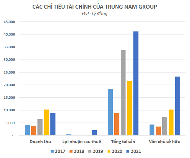 chi-so-tai-chinh-cua-trung-nam-group-1670984762.png