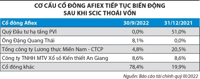 co-cau-co-dong-afiex-bien-dong-sau-khi-scic-thoai-von-1673411826.jpg