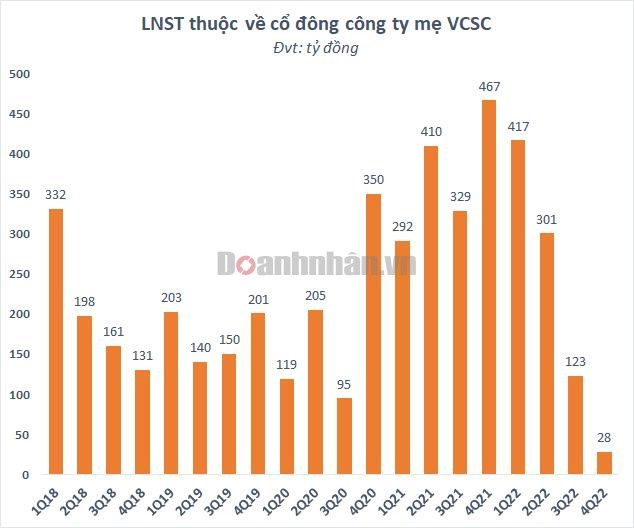 loi-nhuan-sau-thue-thuoc-ve-co-dong-cua-vcsc-1674641687.png