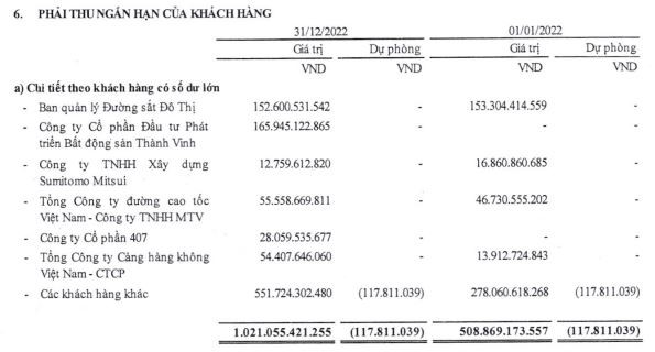 cienco4-tang-cac-khoan-phai-thu-ngan-han-khach-hang-trong-nam-2022-1675047447.jpg