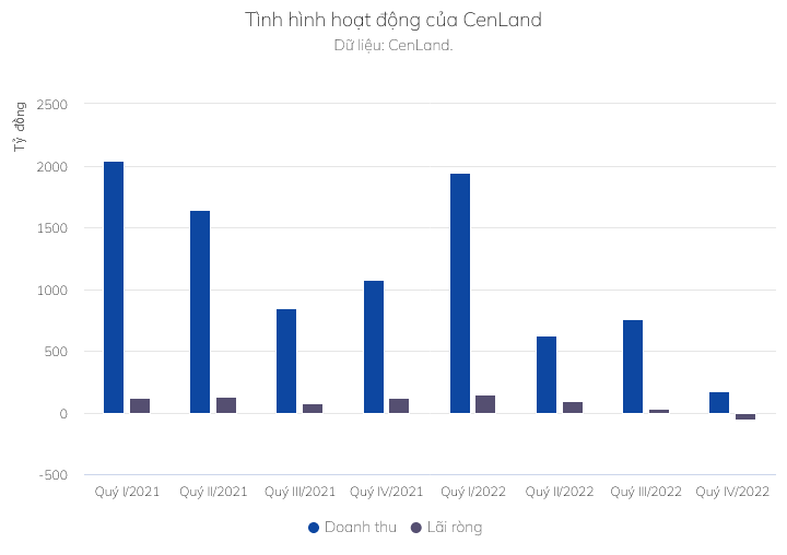 doanh-thu-va-lai-rong-cua-cenland-thoi-gian-gan-day-1675219859.png