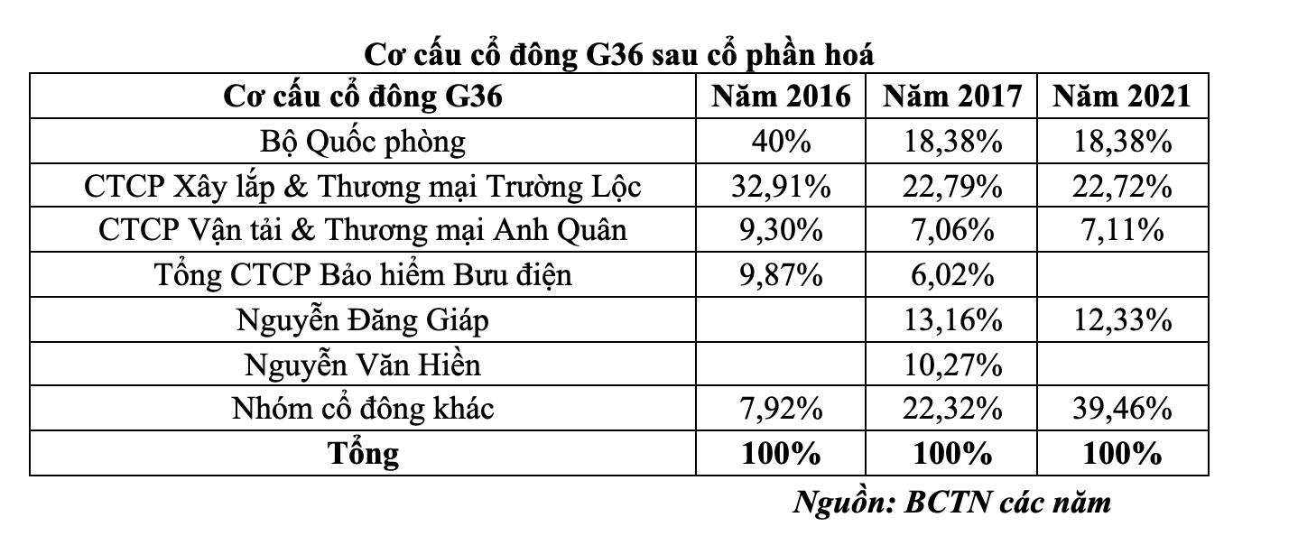 co-cau-co-dong-g36-sau-co-phan-hoa-1675654374.png