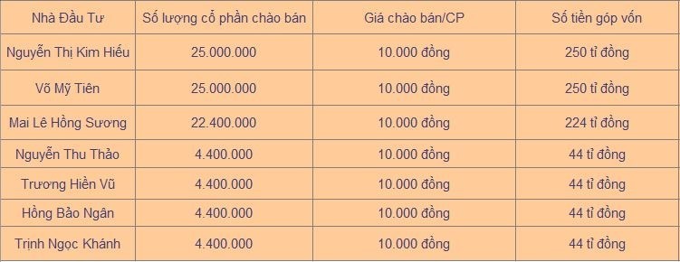 7-ca-nhan-chi-900-ti-dong-tro-thanh-nha-dau-tu-chien-luoc-tai-htp-1675911701.JPG