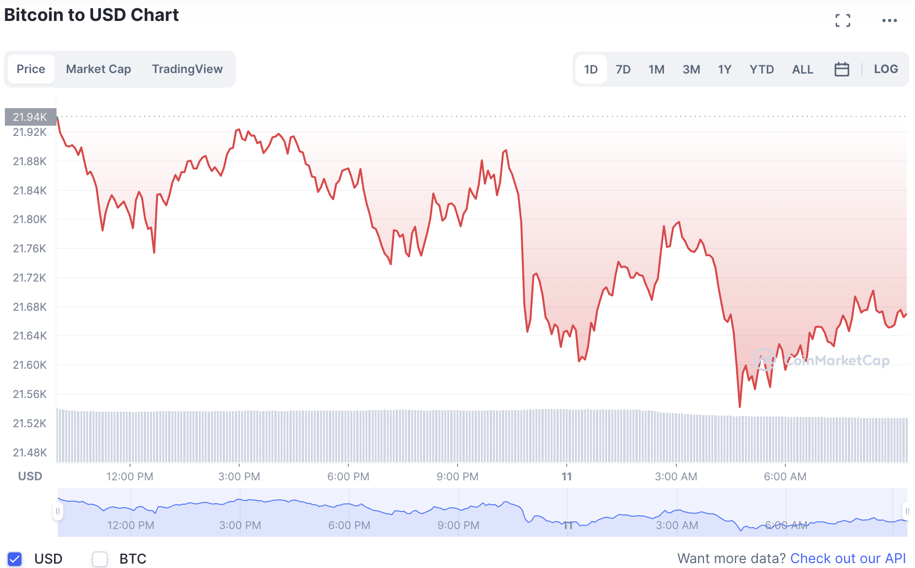 bien-dong-gia-tien-dien-tu-bitcoin-trong-sang-112-1676091394.png