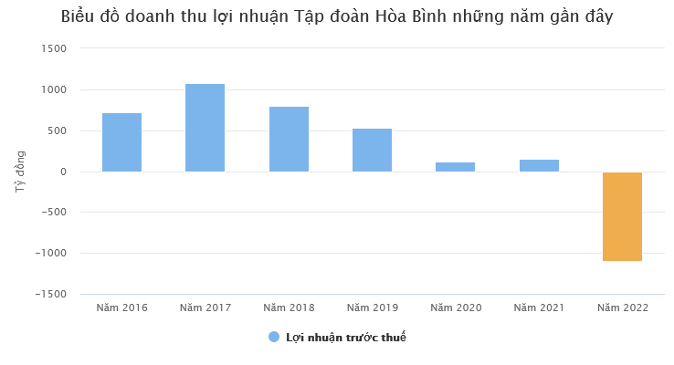 doanh-thu-cua-tap-doan-hoa-binh-thoi-gian-gan-day-1676086318.png