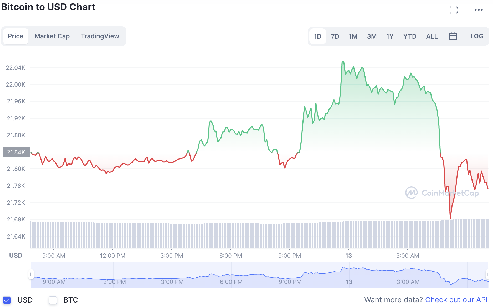 bien-dong-gia-tien-dien-tu-bitcoin-trong-sang-132-1676261479.png