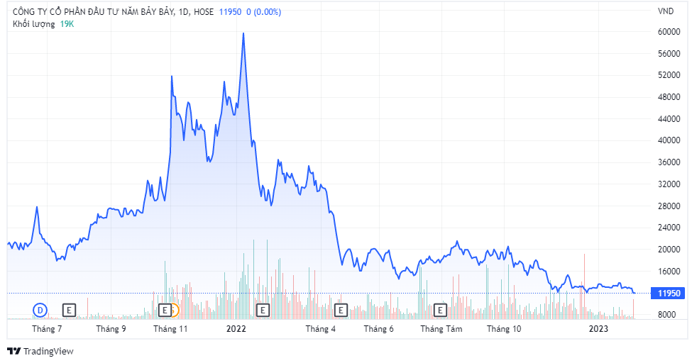 tren-thi-truong-co-phieu-nbb-dang-giao-dich-voi-thi-gia-11950-dong-tren-mot-co-phieu-giam-gan-80-so-voi-dinh-gia-thiet-lap-hoi-dau-nam-2022-1676520343.png