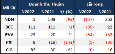 5-doanh-nghiep-bds-thua-lo-trong-nam-2022-1676606671.png
