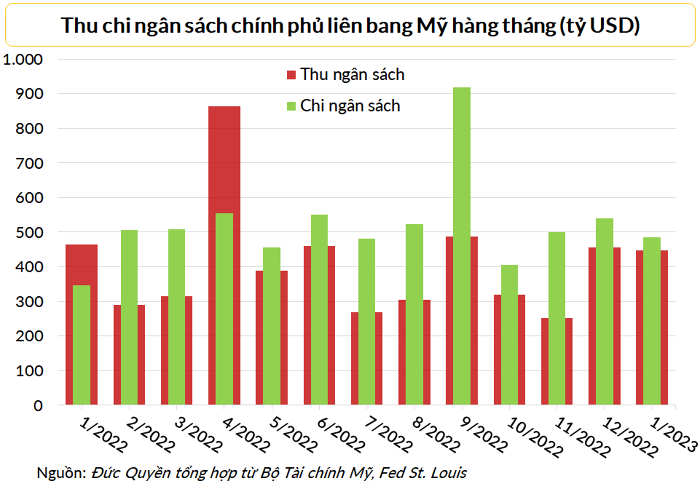 thu-chi-ngan-sach-my-1676604557.png