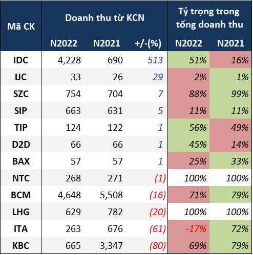 kcn-n2022-doanh-thu-1677466142.png