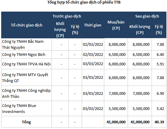 cac-co-dong-lon-cua-ttb-tu-thang-3-nam-2022-1677554634.png