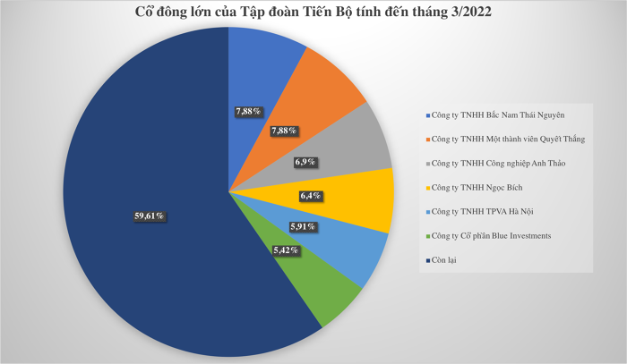 co-cau-co-dong-tap-doan-tien-bo-tinh-den-thang-3-nam-2022-1677552697.png