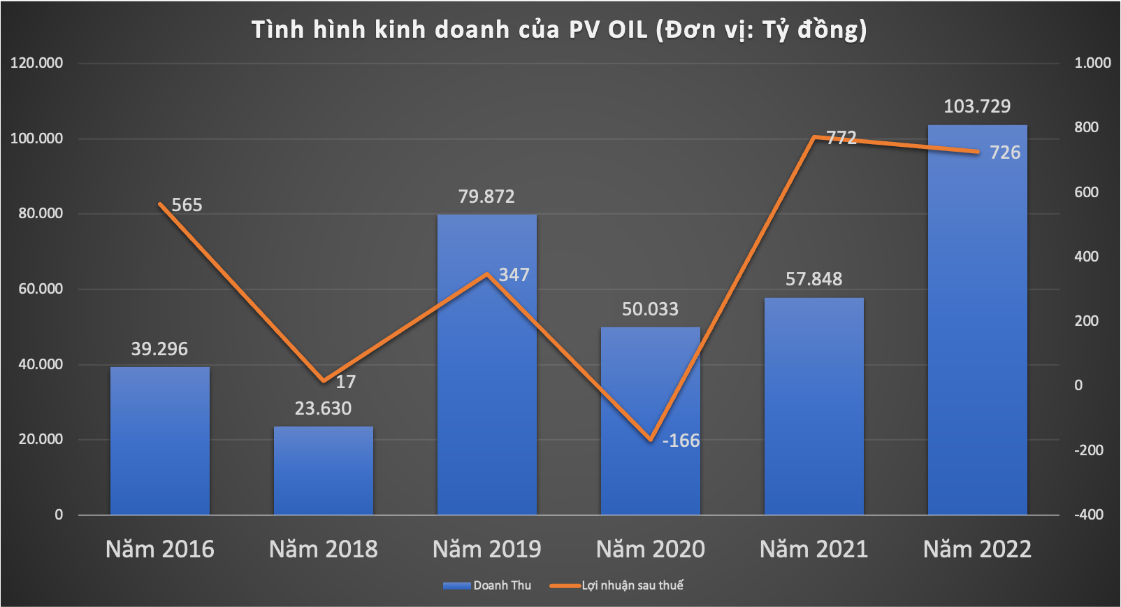 ket-qua-kinh-doanh-cua-pvoil-thoi-gian-gan-day-1678765056.png