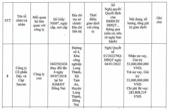 sam-holdings-thuc-hien-nhieu-giao-dich-voi-cong-ty-con-ctcp-day-va-cap-sacom-trong-nam-2022-1678957466.jfif