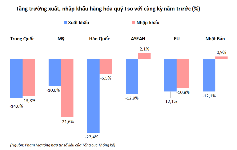 tang-truong-xuat-nhap-khau-1680143884.png