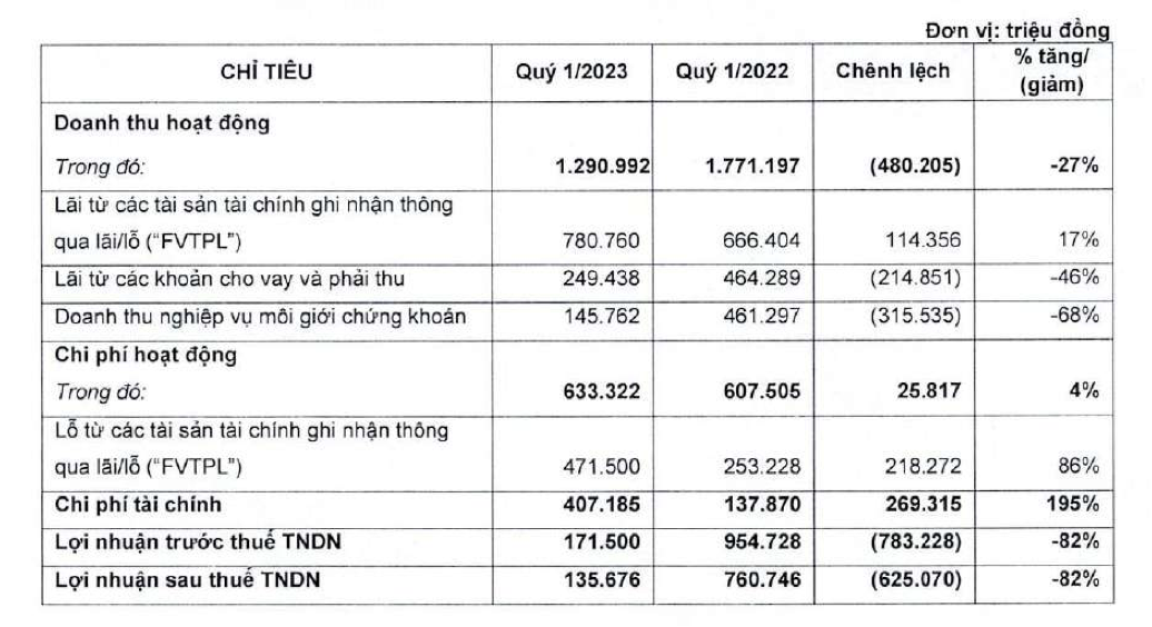 doanh-thu-quy-i-cua-chung-khoan-vndirect-1683619988.png