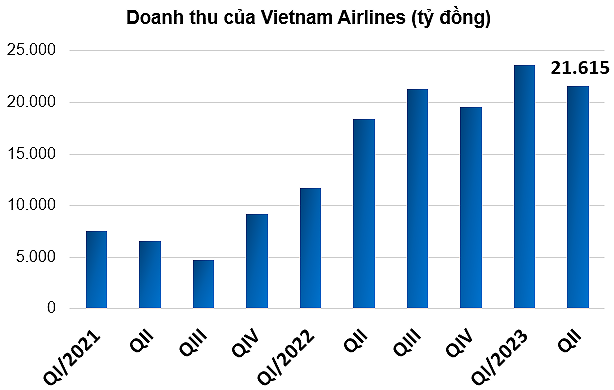 doanh-thu-vietnam-airlines-1690341841.png