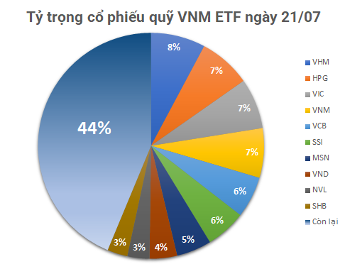 vnm-etf-210723-ty-trong-1690439613.png