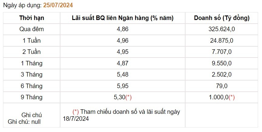 lai-suat-thi-truong-lien-ngan-hang-17222095001561084729439-1722221709.jpg