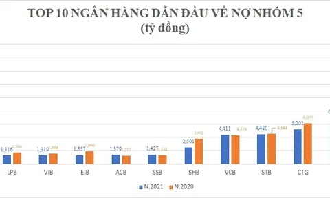 TOP 10 nợ có khả năng mất vốn: ACB của "soái ca" Trần Hùng Huy "bất ngờ" đánh bật VPBank