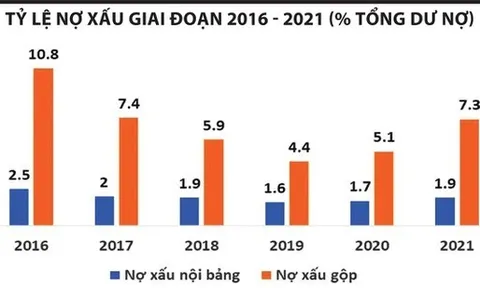 Nợ xấu ngân hàng: Không thể chủ quan