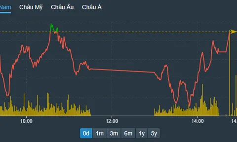 Giảm là mua, rung lắc qua nhanh