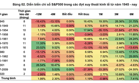 Xác suất Mỹ suy thoái là thấp, chứng khoán Việt Nam sẽ theo kịch bản nào?
