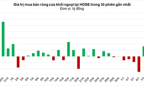 Phiên 8/7: Khối ngoại bán ròng gần 430 tỷ đồng, tập trung xả DXG, SSI, VND