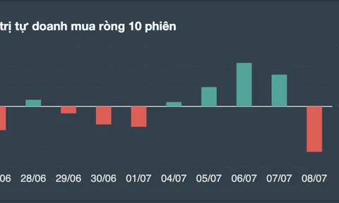 Tự doanh quay ngoắt "360 độ" bán ròng toàn blue-chips